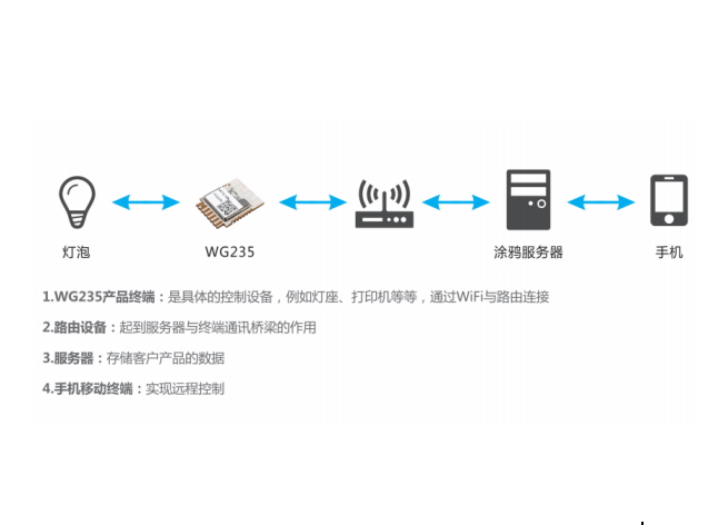 基于涂鸦方案的智能控制，远程控制方案.png